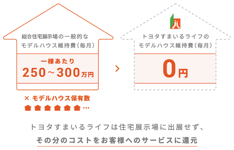 1お客さまに少しでもいい価格でご提供したい