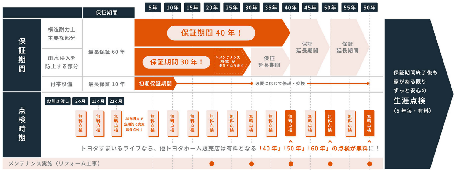 3 生涯の安心は無料で提供したい