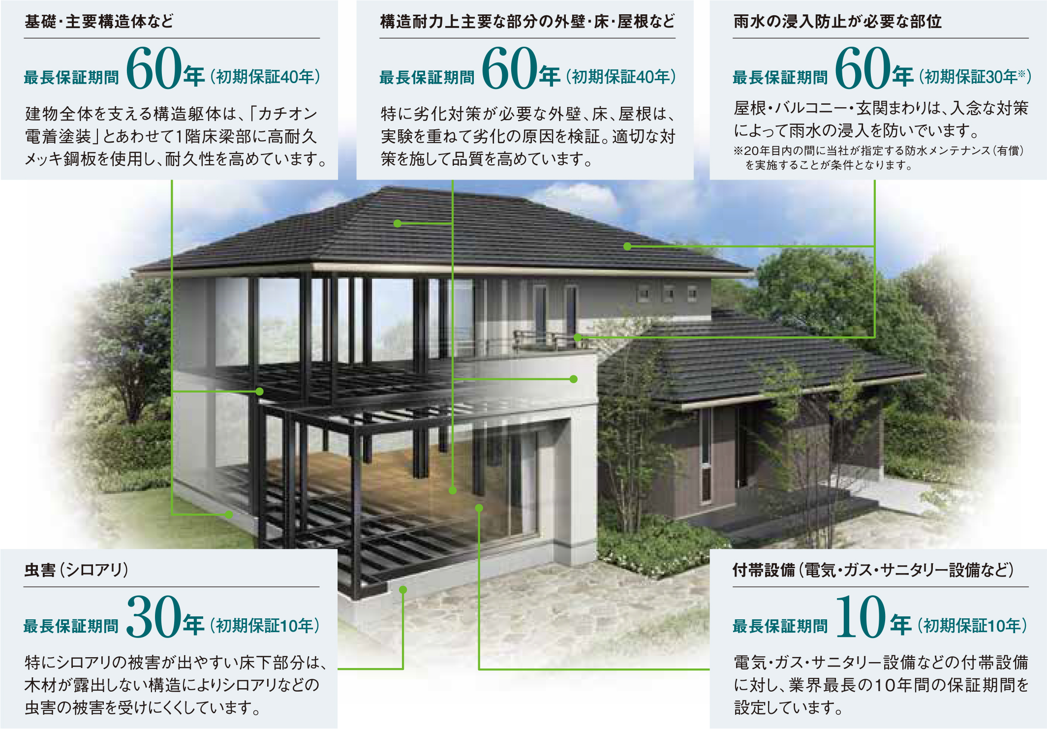 業界トップクラスの最長60年保証で、長く快適な暮らしを支え続けます。