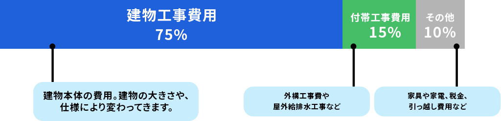 新居を建てる時にかかる費用