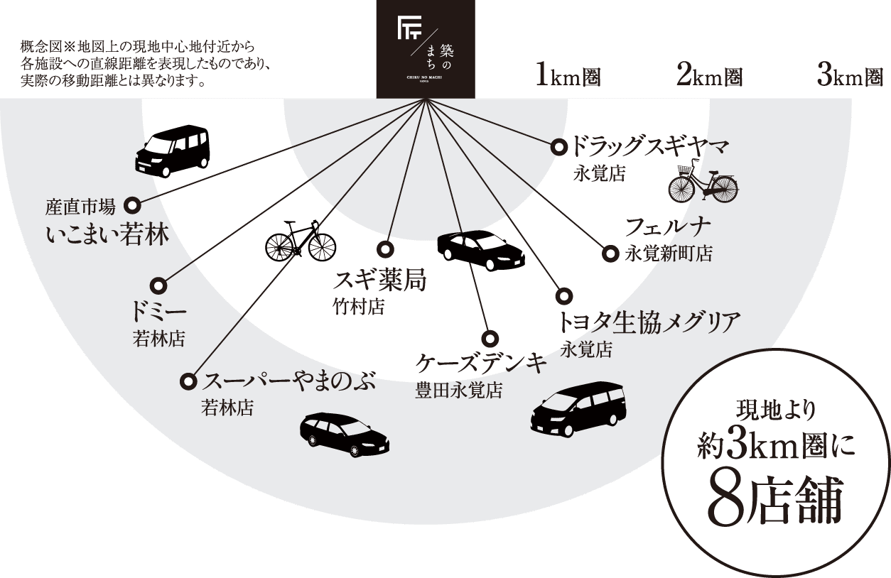 現地より約3km圏に8店舗
