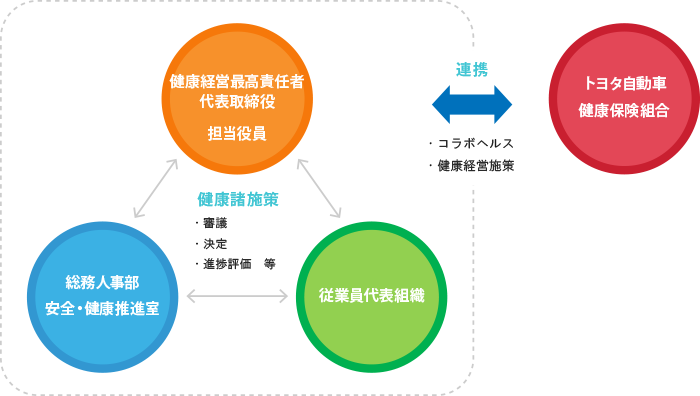 健康経営推進体制図