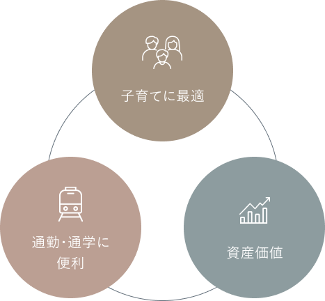 交通環境×子育て環境×将来性を兼ね備えた