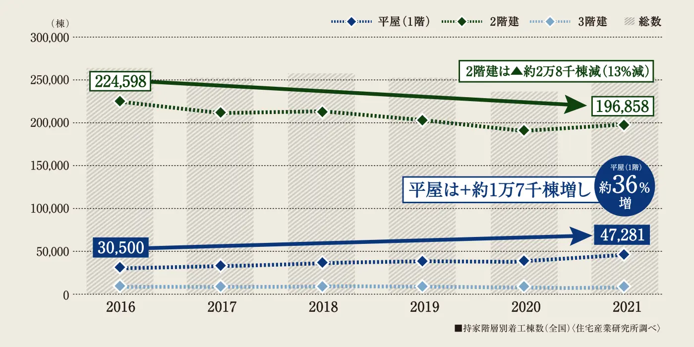 平屋は＋約1万7千棟増し