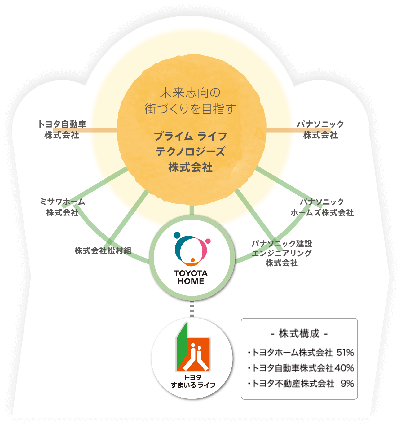 もっとすまいるでみなさまに、社会に素敵な未来を創る。